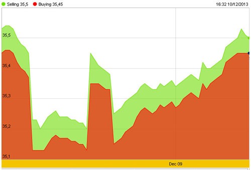 Vàng dò đáy, đô hết sốt ảnh 2